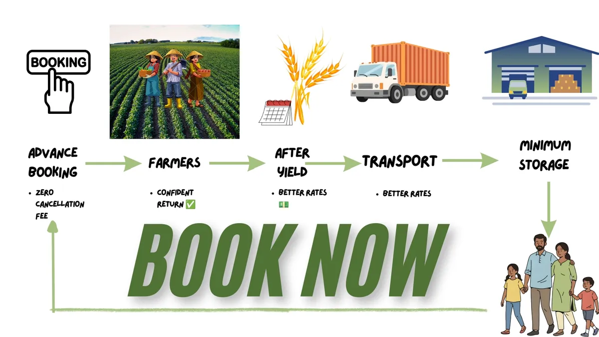 FreshBajaar flow: advance booking, farmers, after yield, transport, minimum storage, delivered to the family