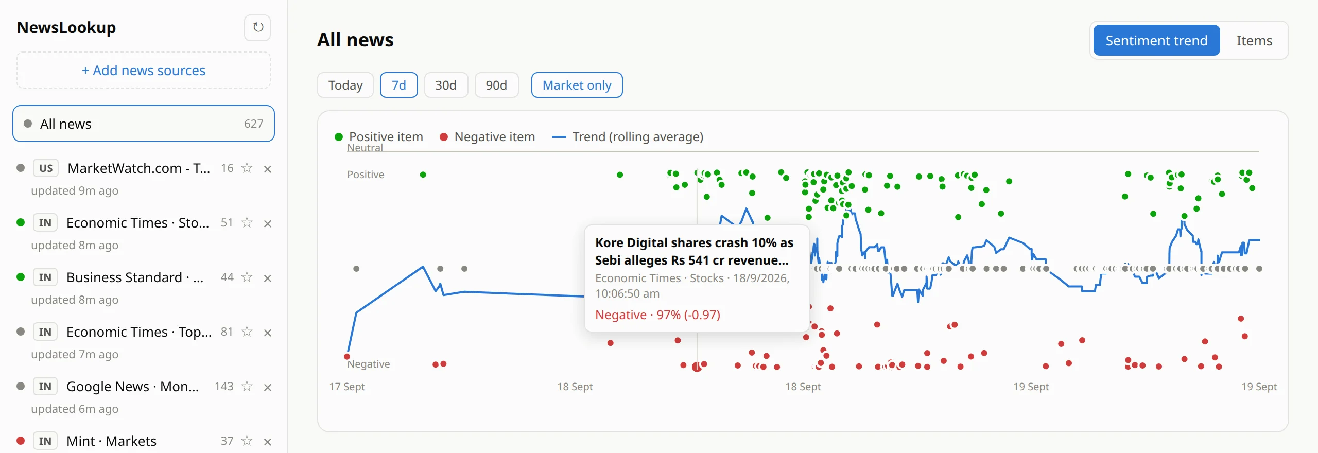 Sentiment trend chart over seven days with green positive and red negative headline dots and a blue rolling average line; a tooltip shows a headline about Kore Digital shares crashing after a SEBI order, scored Negative 97 percent